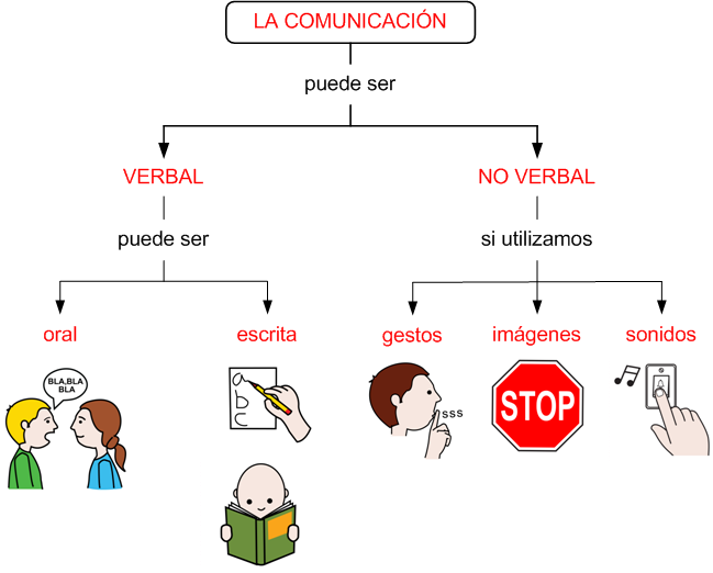Comunicación verbal y no verbal – A clase de 3ºC